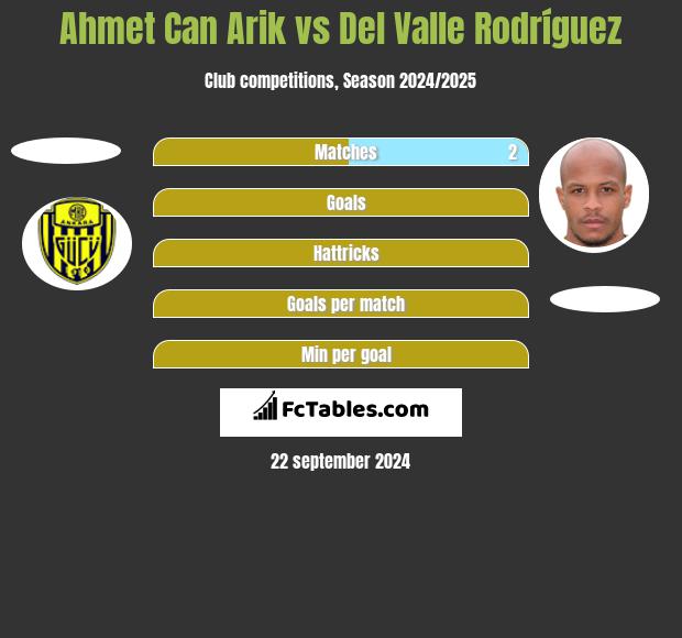 Ahmet Can Arik vs Del Valle Rodríguez h2h player stats