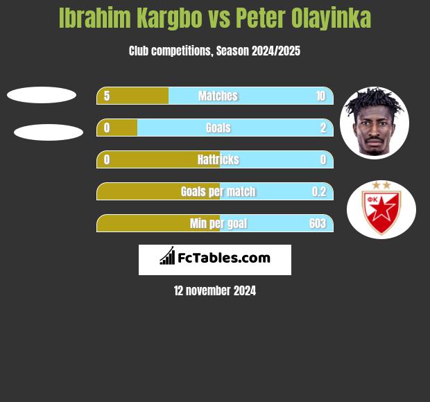 Ibrahim Kargbo vs Peter Olayinka h2h player stats