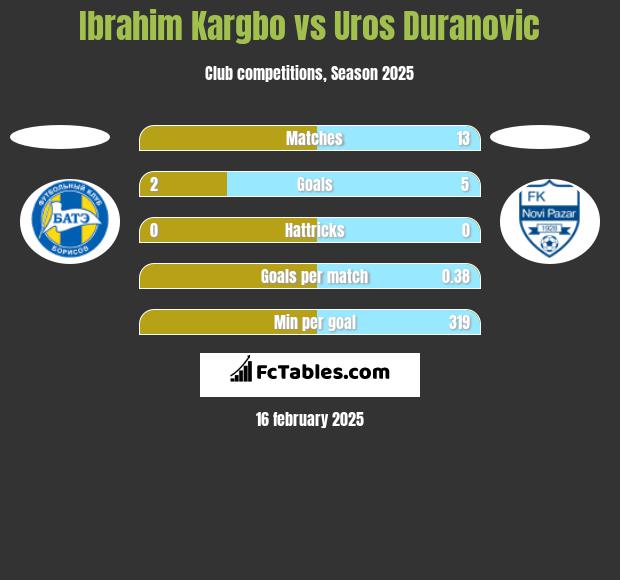 Ibrahim Kargbo vs Uros Duranovic h2h player stats