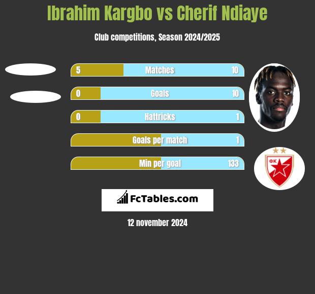 Ibrahim Kargbo vs Cherif Ndiaye h2h player stats