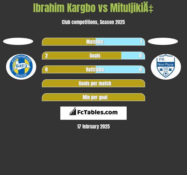 Ibrahim Kargbo vs MituljikiÄ‡ h2h player stats