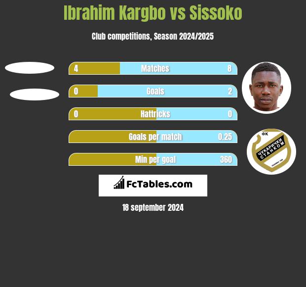 Ibrahim Kargbo vs Sissoko h2h player stats