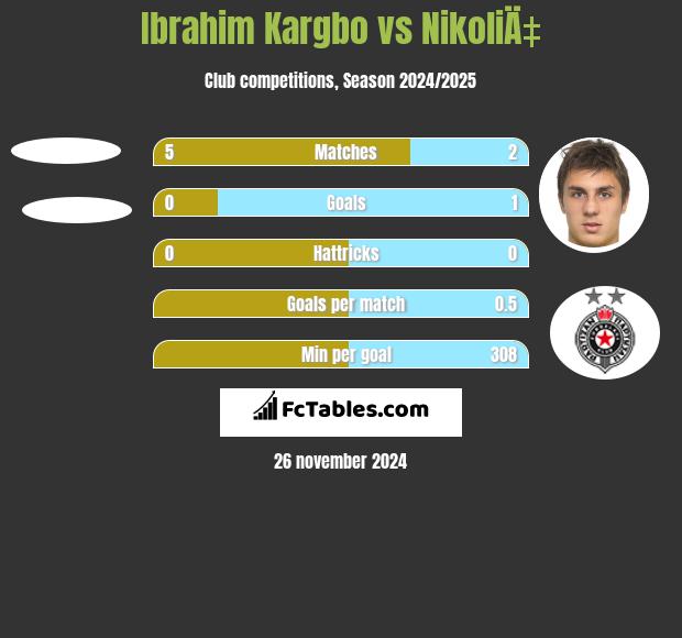 Ibrahim Kargbo vs NikoliÄ‡ h2h player stats