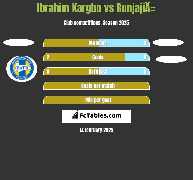 Ibrahim Kargbo vs RunjajiÄ‡ h2h player stats