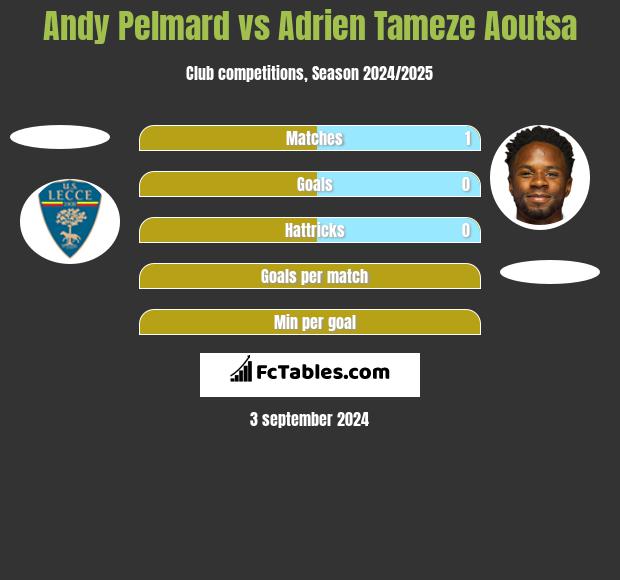 Andy Pelmard vs Adrien Tameze Aoutsa h2h player stats