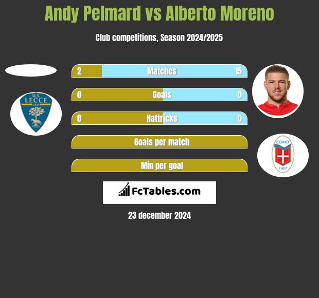 Andy Pelmard vs Alberto Moreno h2h player stats