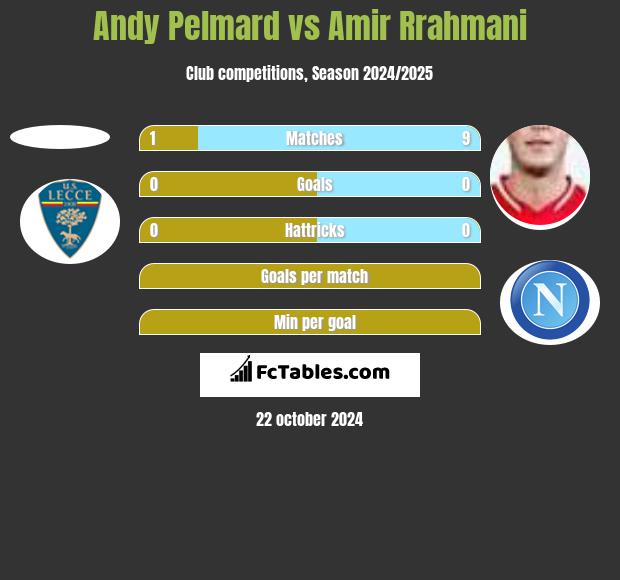 Andy Pelmard vs Amir Rrahmani h2h player stats