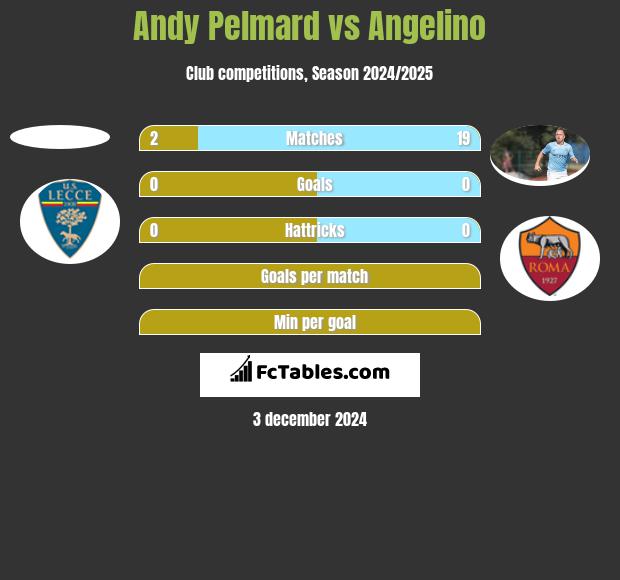 Andy Pelmard vs Angelino h2h player stats