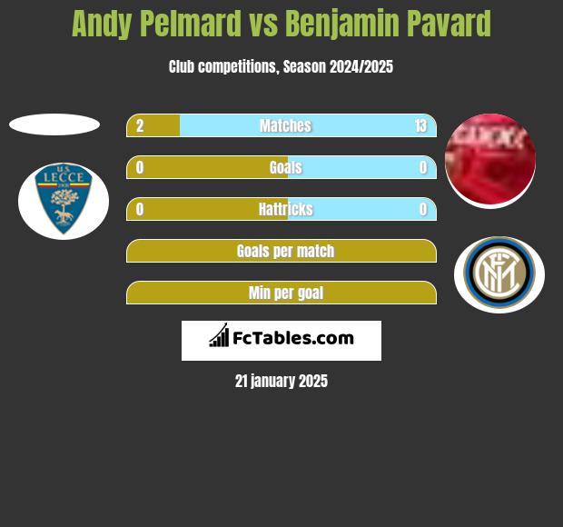 Andy Pelmard vs Benjamin Pavard h2h player stats