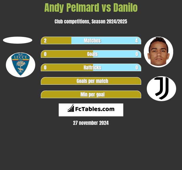 Andy Pelmard vs Danilo h2h player stats