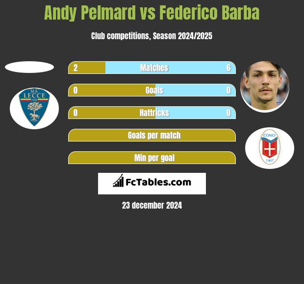 Andy Pelmard vs Federico Barba h2h player stats