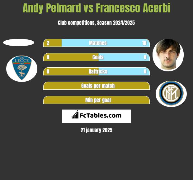 Andy Pelmard vs Francesco Acerbi h2h player stats