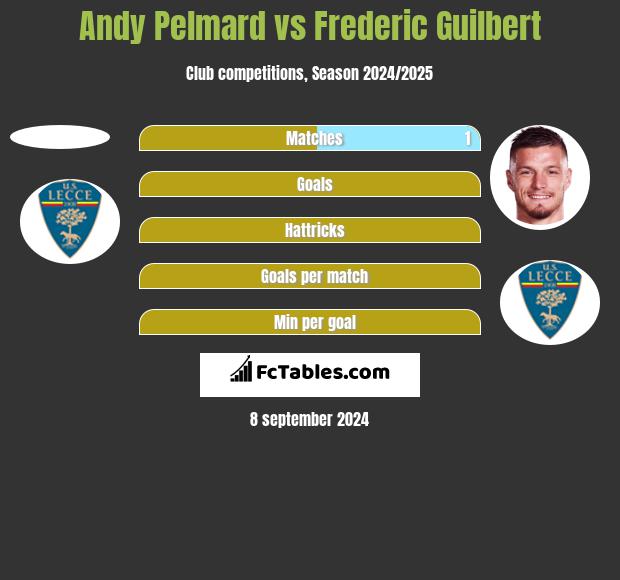 Andy Pelmard vs Frederic Guilbert h2h player stats