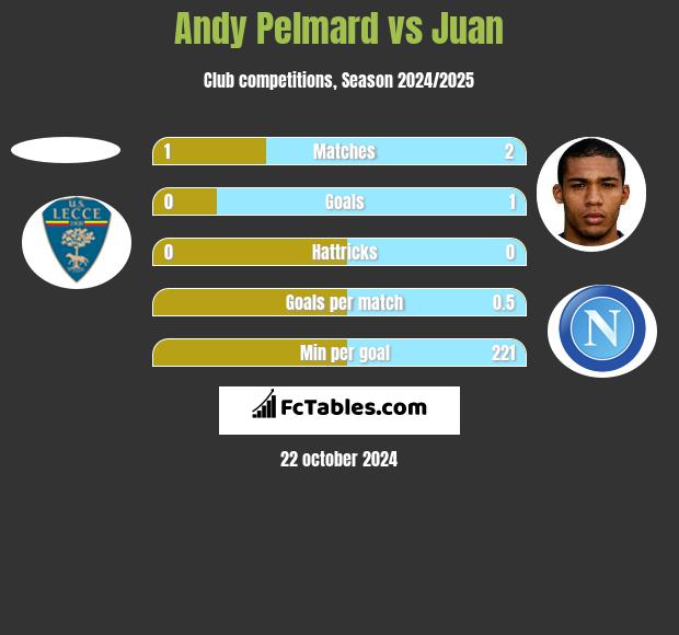 Andy Pelmard vs Juan h2h player stats