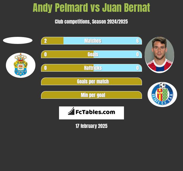 Andy Pelmard vs Juan Bernat h2h player stats