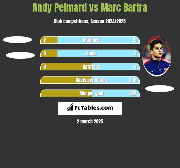 Andy Pelmard vs Marc Bartra h2h player stats