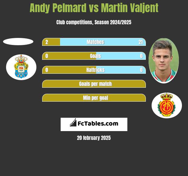 Andy Pelmard vs Martin Valjent h2h player stats