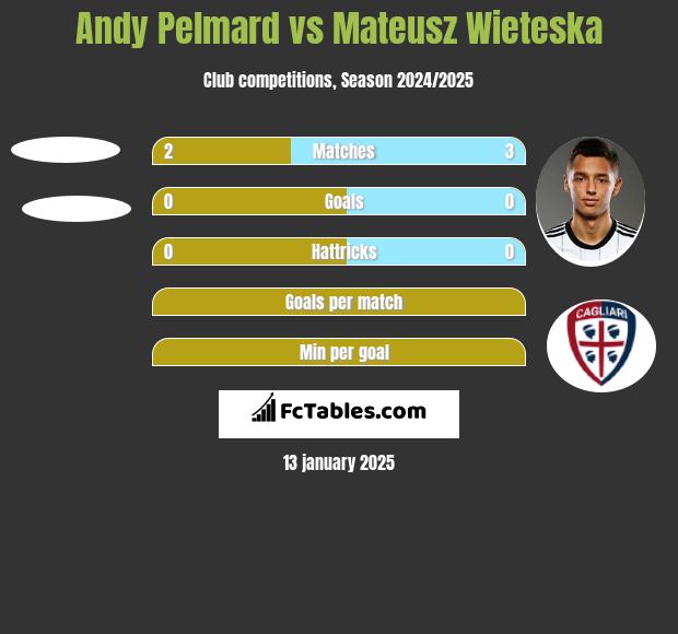 Andy Pelmard vs Mateusz Wieteska h2h player stats