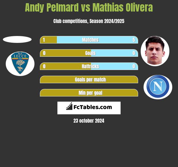 Andy Pelmard vs Mathias Olivera h2h player stats