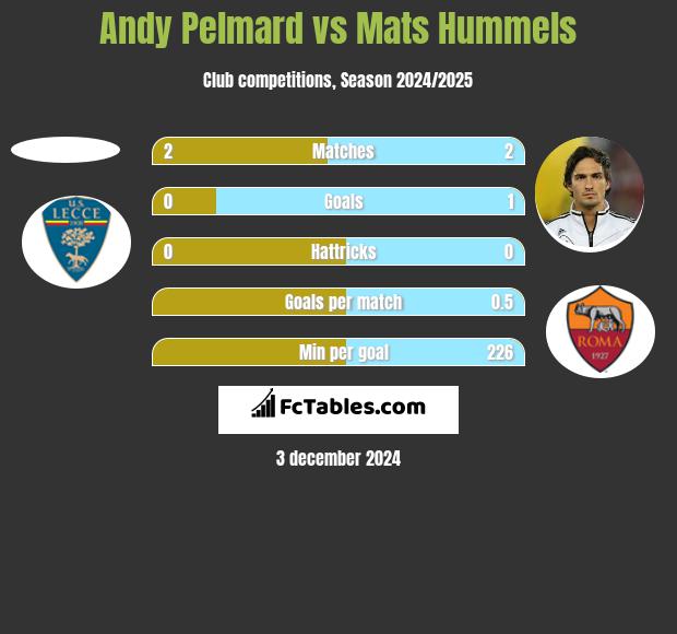 Andy Pelmard vs Mats Hummels h2h player stats