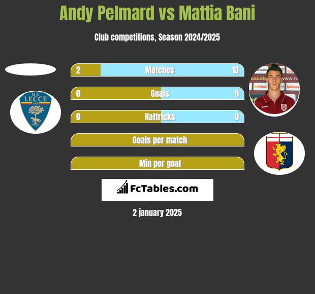 Andy Pelmard vs Mattia Bani h2h player stats