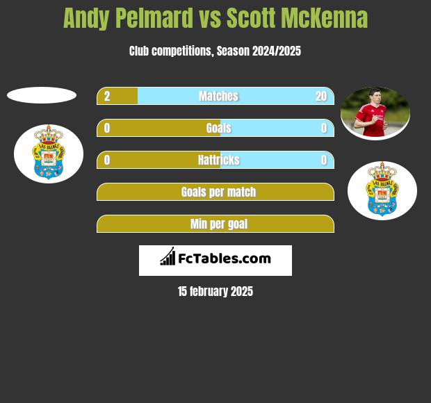 Andy Pelmard vs Scott McKenna h2h player stats