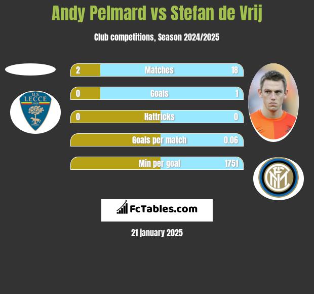 Andy Pelmard vs Stefan de Vrij h2h player stats