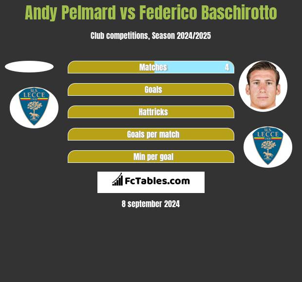 Andy Pelmard vs Federico Baschirotto h2h player stats