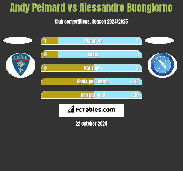 Andy Pelmard vs Alessandro Buongiorno h2h player stats