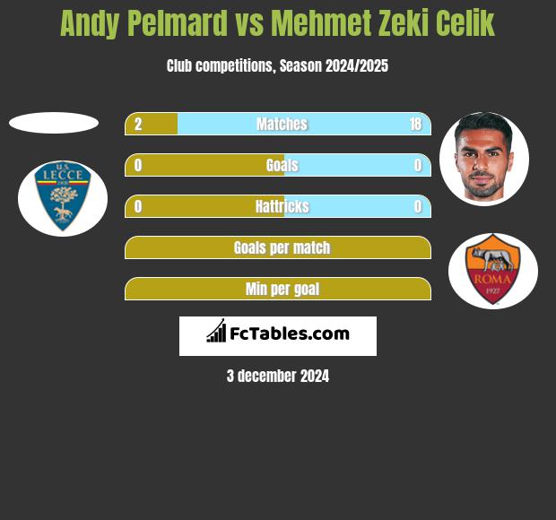 Andy Pelmard vs Mehmet Zeki Celik h2h player stats