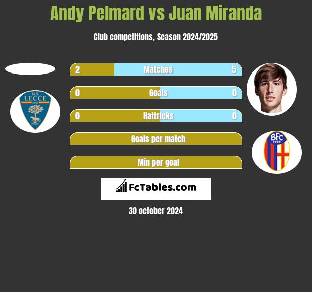 Andy Pelmard vs Juan Miranda h2h player stats