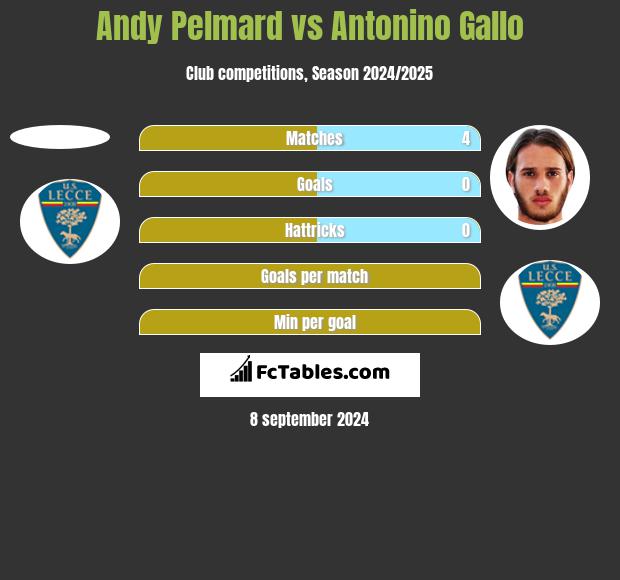 Andy Pelmard vs Antonino Gallo h2h player stats