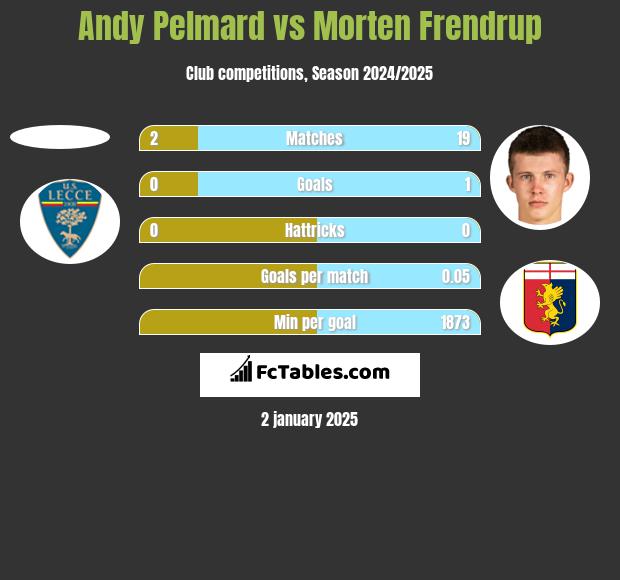 Andy Pelmard vs Morten Frendrup h2h player stats