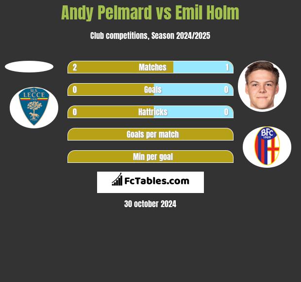 Andy Pelmard vs Emil Holm h2h player stats