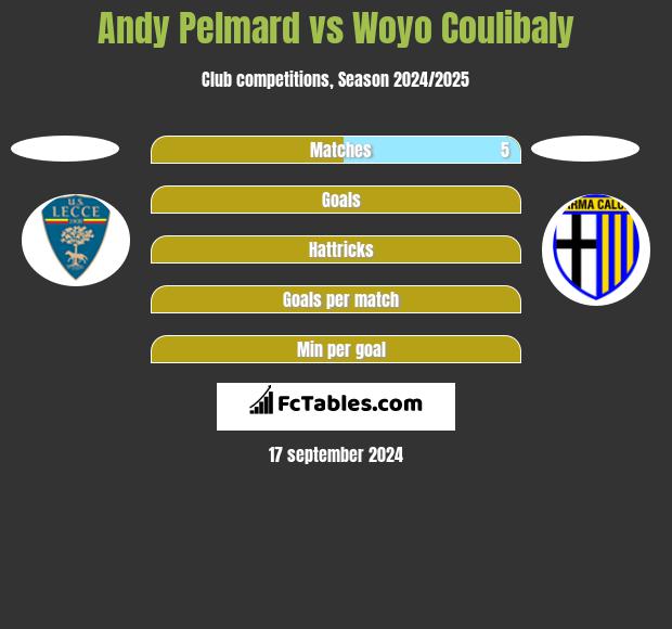 Andy Pelmard vs Woyo Coulibaly h2h player stats