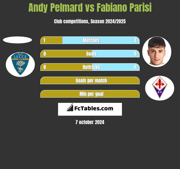 Andy Pelmard vs Fabiano Parisi h2h player stats