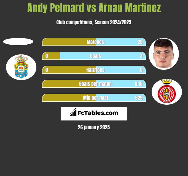 Andy Pelmard vs Arnau Martinez h2h player stats