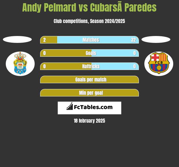 Andy Pelmard vs CubarsÃ­ Paredes h2h player stats