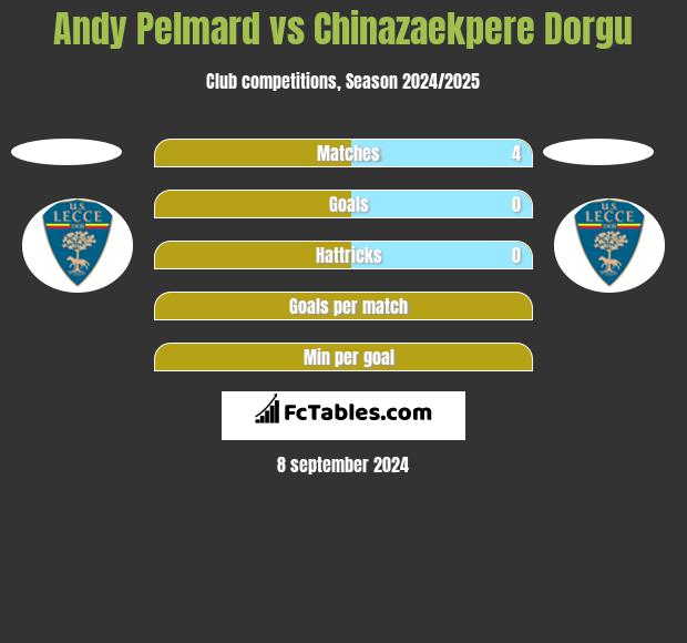 Andy Pelmard vs Chinazaekpere Dorgu h2h player stats