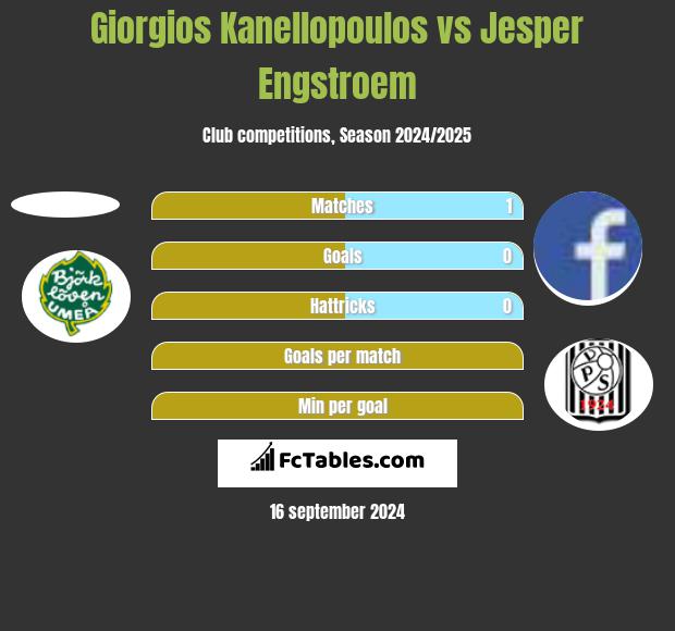 Giorgios Kanellopoulos vs Jesper Engstroem h2h player stats