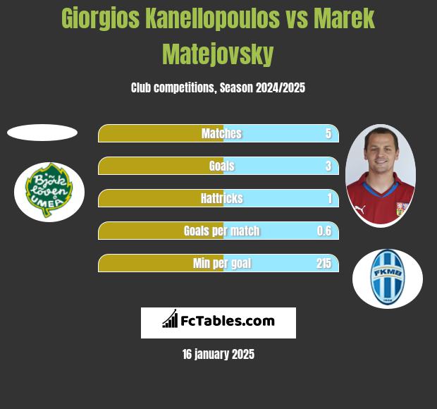 Giorgios Kanellopoulos vs Marek Matejovsky h2h player stats