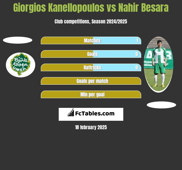 Giorgios Kanellopoulos vs Nahir Besara h2h player stats