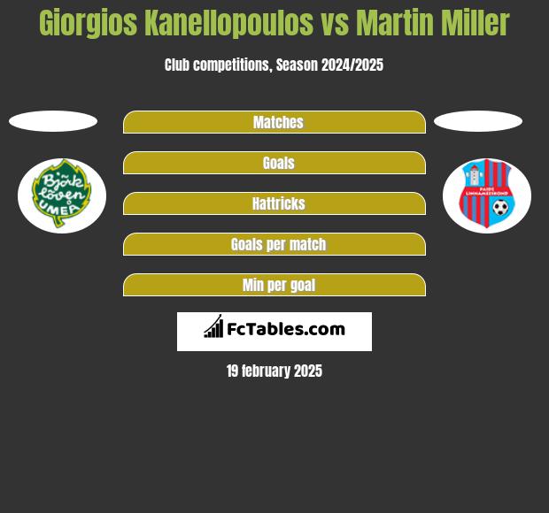 Giorgios Kanellopoulos vs Martin Miller h2h player stats