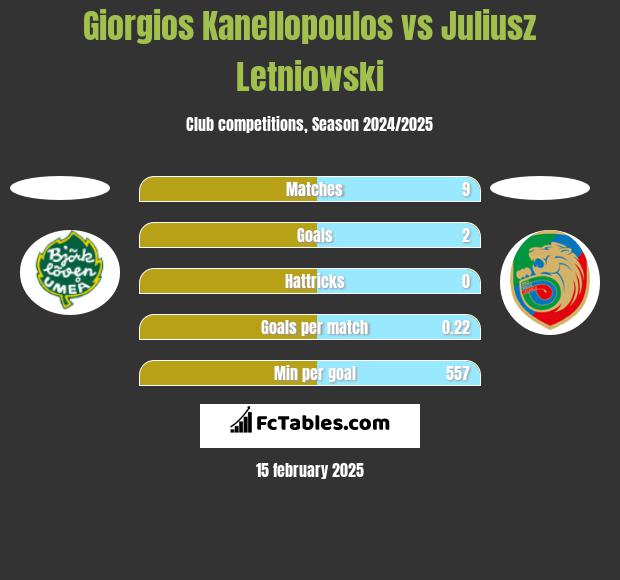 Giorgios Kanellopoulos vs Juliusz Letniowski h2h player stats