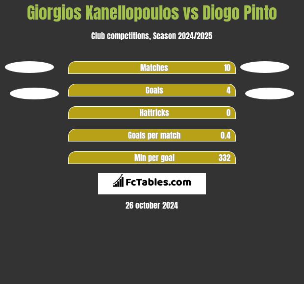 Giorgios Kanellopoulos vs Diogo Pinto h2h player stats