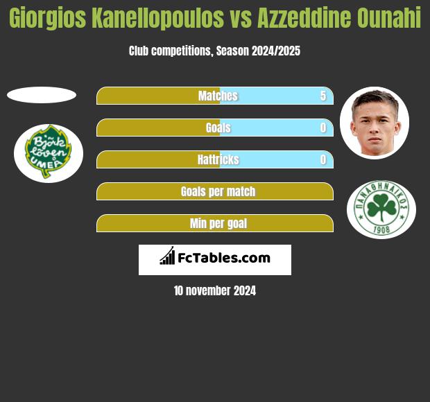 Giorgios Kanellopoulos vs Azzeddine Ounahi h2h player stats