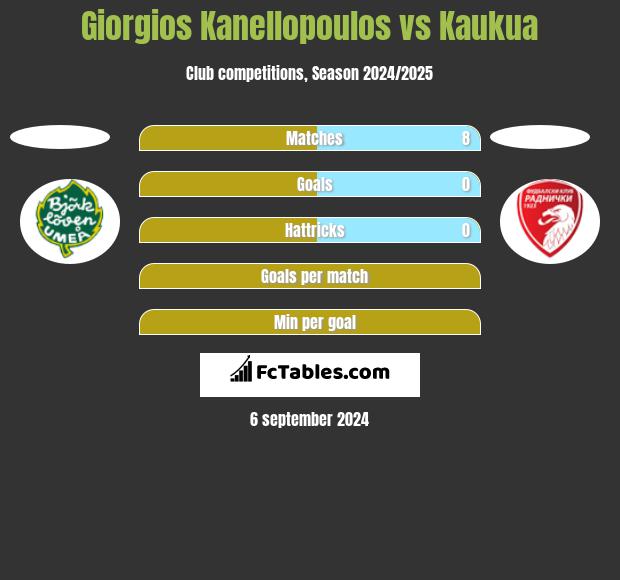 Giorgios Kanellopoulos vs Kaukua h2h player stats