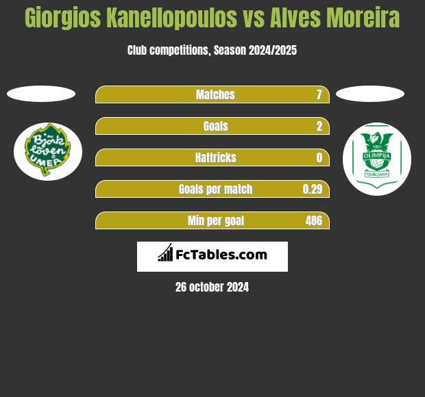 Giorgios Kanellopoulos vs Alves Moreira h2h player stats