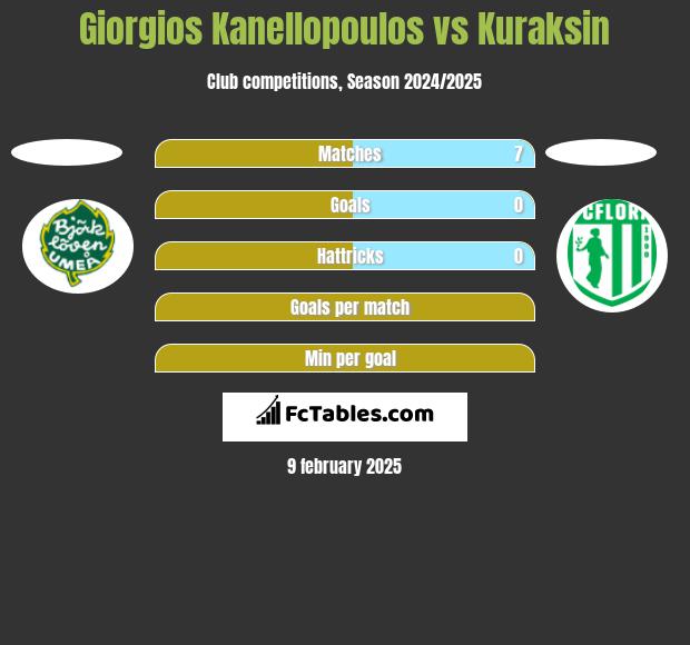 Giorgios Kanellopoulos vs Kuraksin h2h player stats