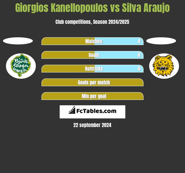 Giorgios Kanellopoulos vs Silva Araujo h2h player stats